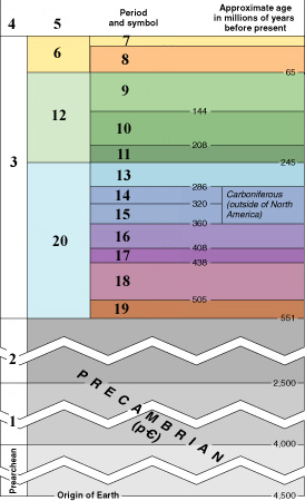 geological time scale activity. geologic time scale events.